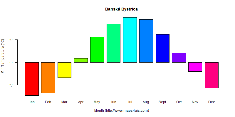 The annual minimum temperature in Banská Bystrica atlas Banská Bystrica年最低气温图表