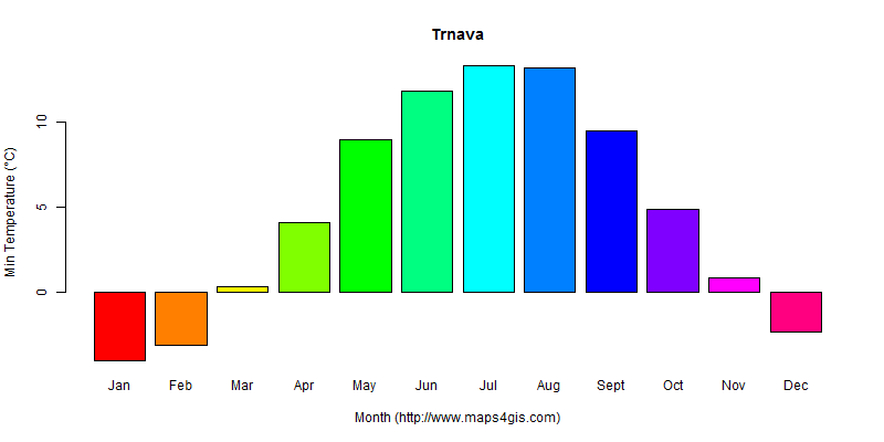 The annual minimum temperature in Trnava atlas Trnava年最低气温图表