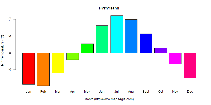 The annual minimum temperature in H?rn?sand atlas H?rn?sand年最低气温图表