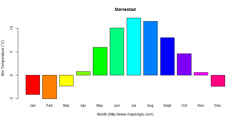 The annual minimum temperature in Mariestad atlas Mariestad年最低气温图表