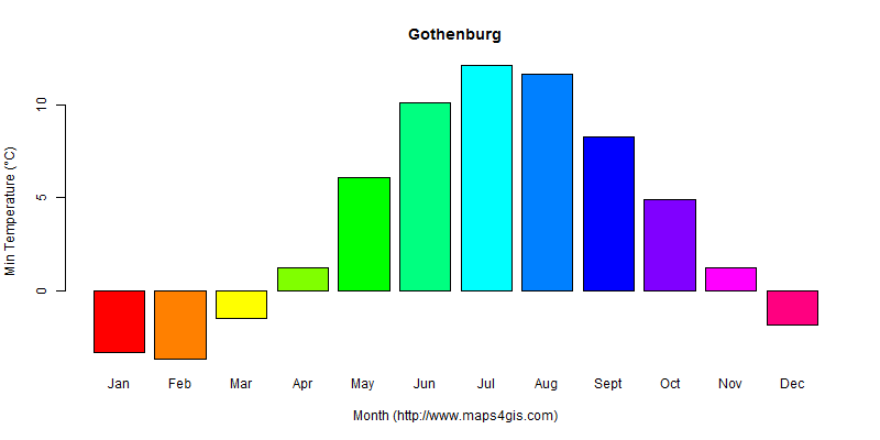 Gothenburg V?stra G?taland Sweden climate and weather figure atlas data ...