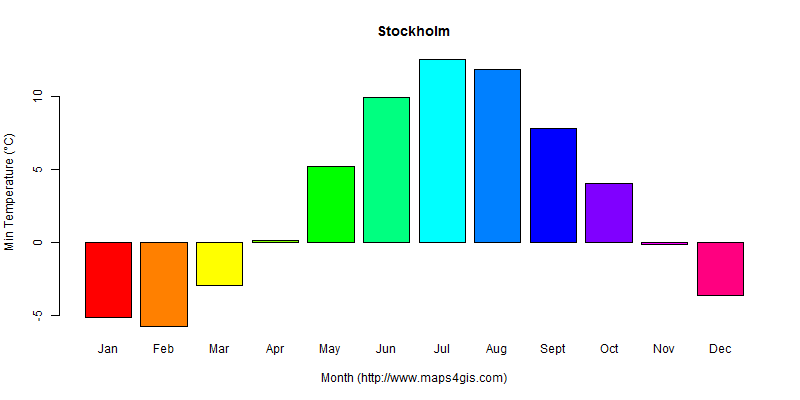 The annual minimum temperature in Stockholm atlas Stockholm年最低气温图表