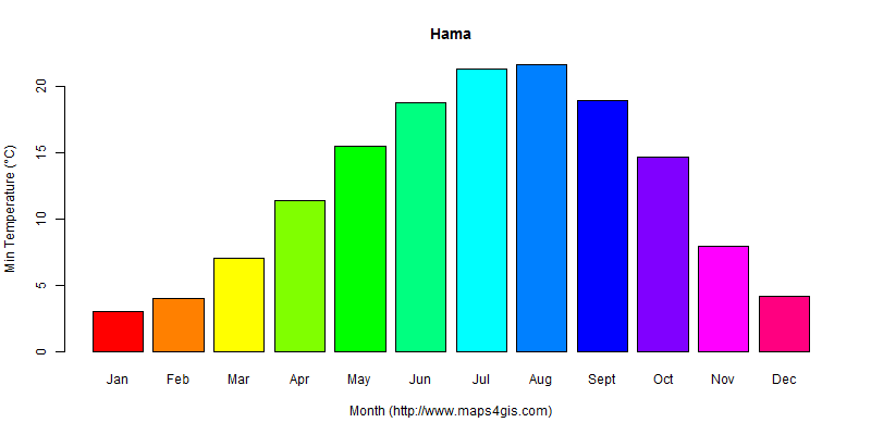 The annual minimum temperature in Hama atlas Hama年最低气温图表
