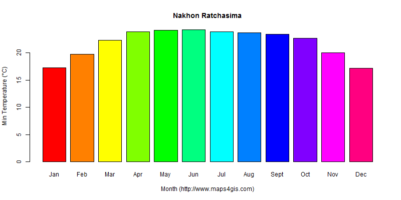 The annual minimum temperature in Nakhon Ratchasima atlas Nakhon Ratchasima年最低气温图表