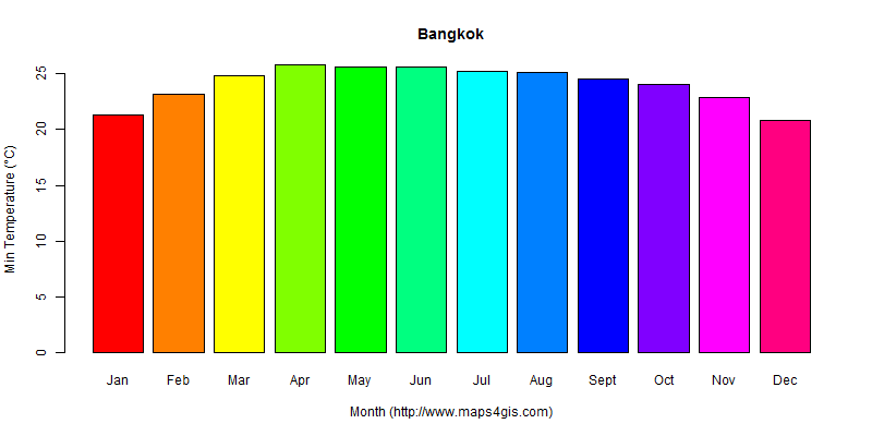 The annual minimum temperature in Bangkok atlas Bangkok年最低气温图表