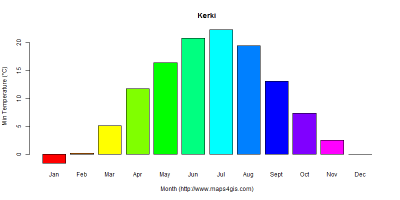 The annual minimum temperature in Kerki atlas Kerki年最低气温图表
