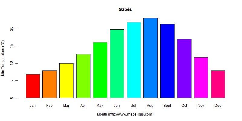 The annual minimum temperature in Gabès atlas Gabès年最低气温图表