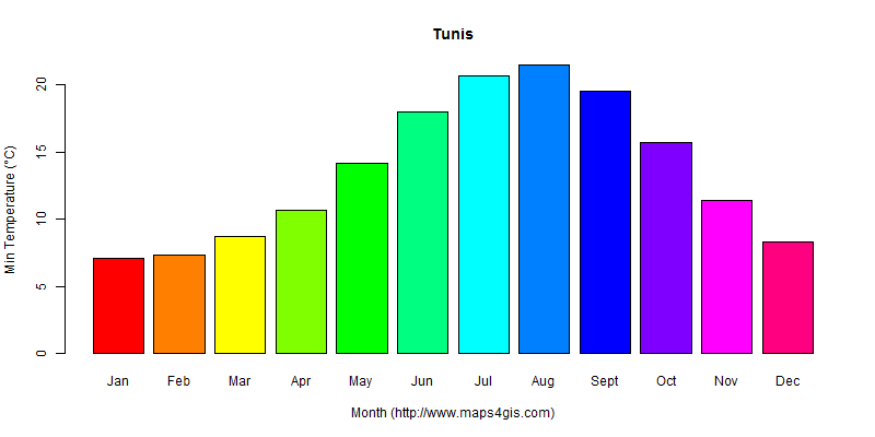 The annual minimum temperature in Tunis atlas Tunis年最低气温图表