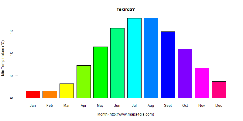 The annual minimum temperature in Tekirda? atlas Tekirda?年最低气温图表