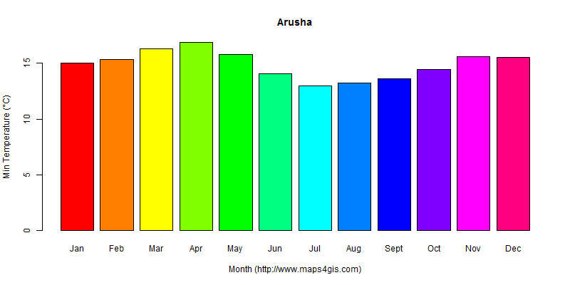 The annual minimum temperature in Arusha atlas Arusha年最低气温图表
