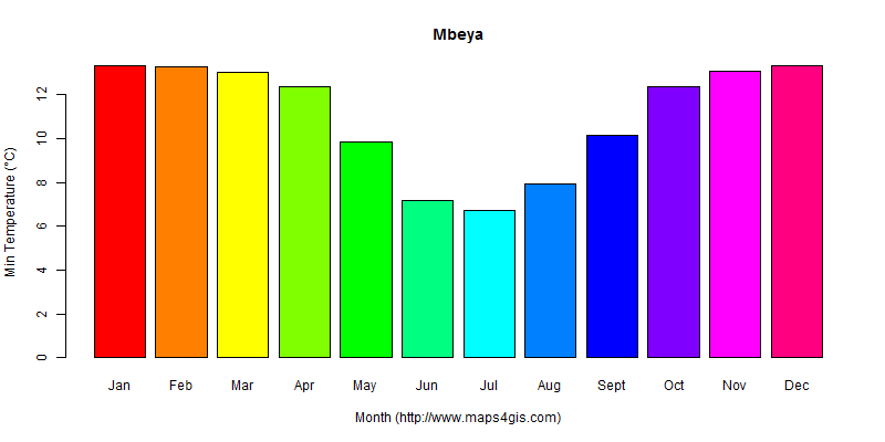 The annual minimum temperature in Mbeya atlas Mbeya年最低气温图表