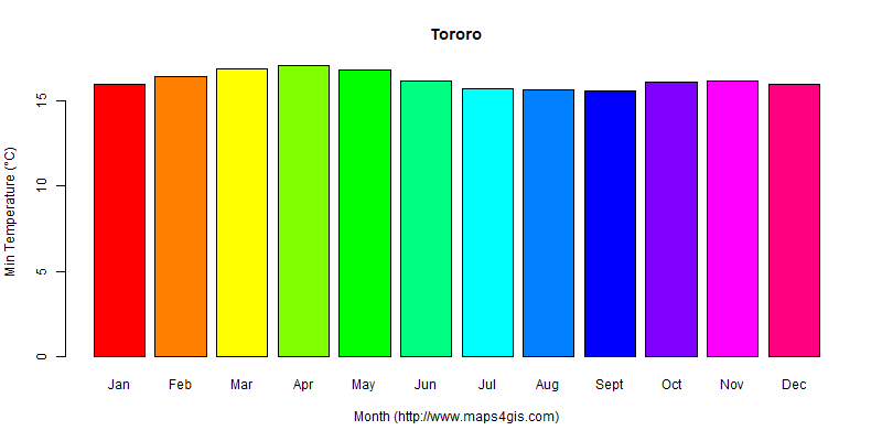 The annual minimum temperature in Tororo atlas Tororo年最低气温图表