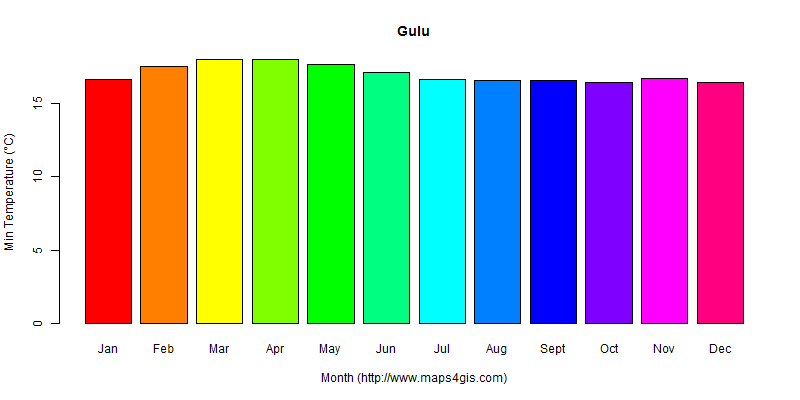 The annual minimum temperature in Gulu atlas Gulu年最低气温图表