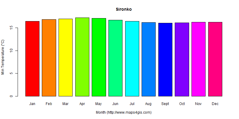 The annual minimum temperature in Sironko atlas Sironko年最低气温图表