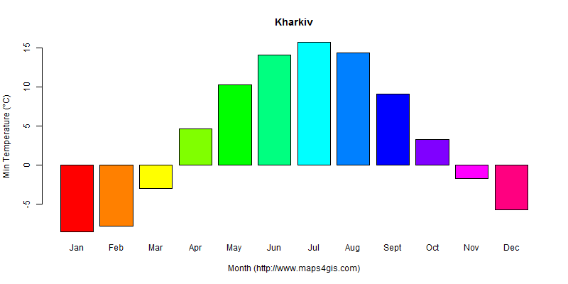The annual minimum temperature in Kharkiv atlas Kharkiv年最低气温图表