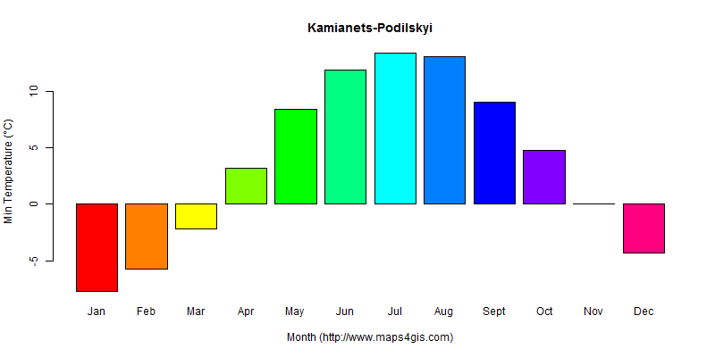 The annual minimum temperature in Kamianets-Podilskyi atlas Kamianets-Podilskyi年最低气温图表