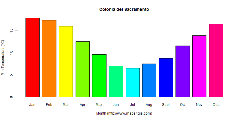 The annual minimum temperature in Colonia del Sacramento atlas Colonia del Sacramento年最低气温图表