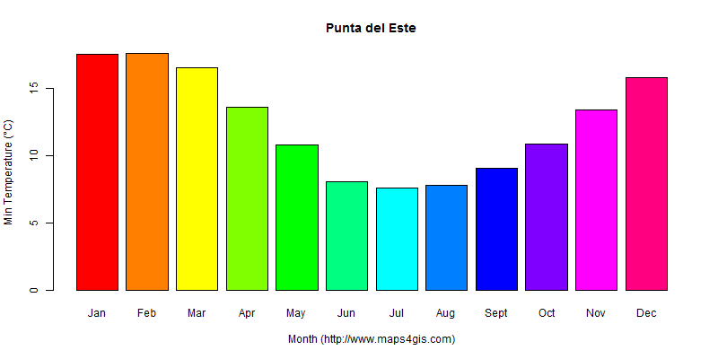 The annual minimum temperature in Punta del Este atlas Punta del Este年最低气温图表