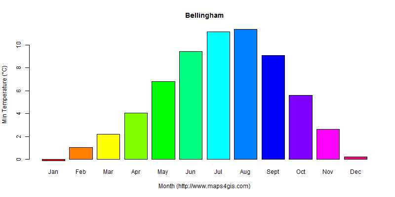 The annual minimum temperature in Bellingham atlas Bellingham年最低气温图表