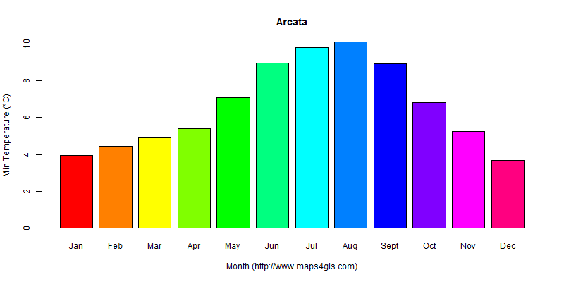 The annual minimum temperature in Arcata atlas Arcata年最低气温图表