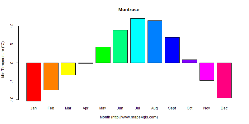The annual minimum temperature in Montrose atlas Montrose年最低气温图表