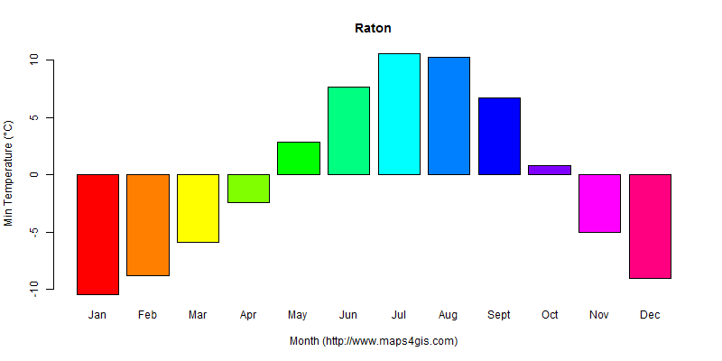 The annual minimum temperature in Raton atlas Raton年最低气温图表