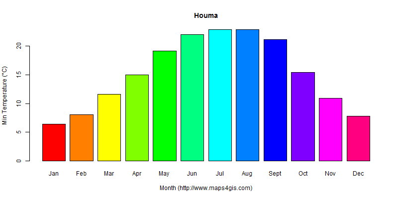 The annual minimum temperature in Houma atlas Houma年最低气温图表
