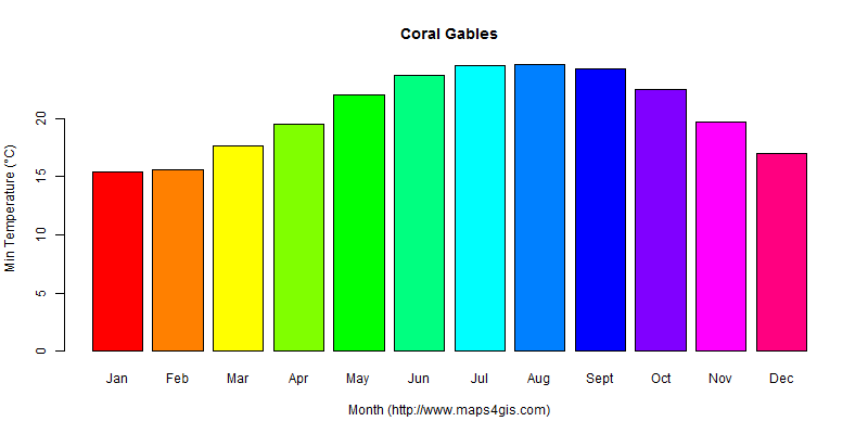 The annual minimum temperature in Coral Gables atlas Coral Gables年最低气温图表
