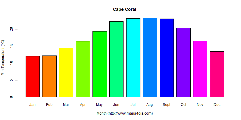 The annual minimum temperature in Cape Coral atlas Cape Coral年最低气温图表
