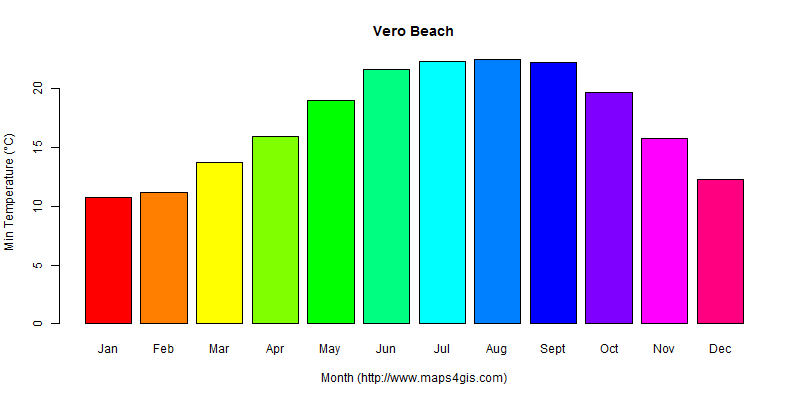 The annual minimum temperature in Vero Beach atlas Vero Beach年最低气温图表