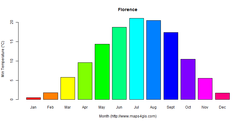 The annual minimum temperature in Florence atlas Florence年最低气温图表