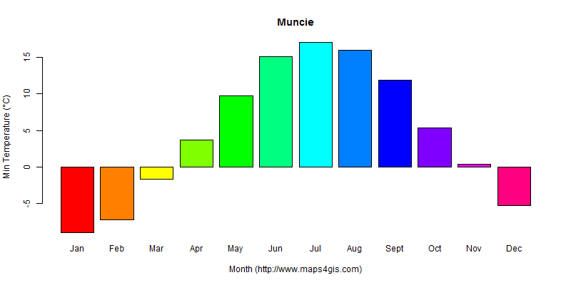 The annual minimum temperature in Muncie atlas Muncie年最低气温图表