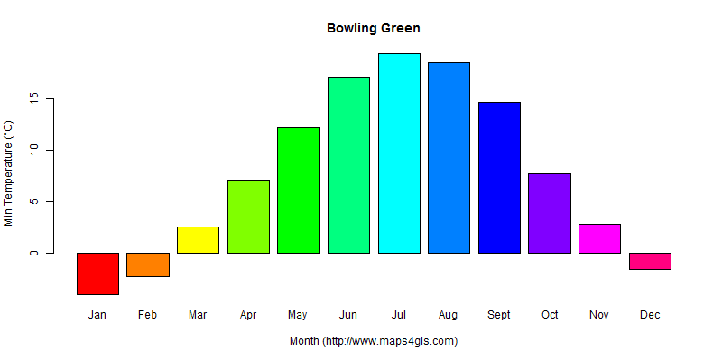 The annual minimum temperature in Bowling Green atlas Bowling Green年最低气温图表