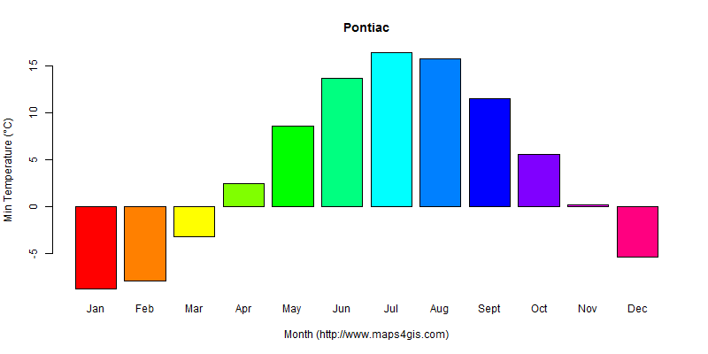 The annual minimum temperature in Pontiac atlas Pontiac年最低气温图表