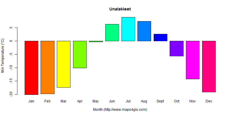 The annual minimum temperature in Unalakleet atlas Unalakleet年最低气温图表