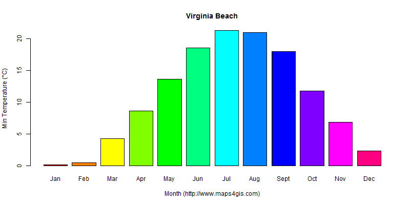 The annual minimum temperature in Virginia Beach atlas Virginia Beach年最低气温图表