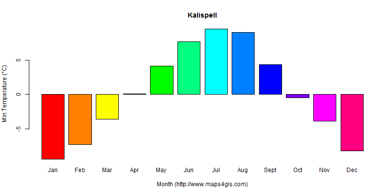The annual minimum temperature in Kalispell atlas Kalispell年最低气温图表
