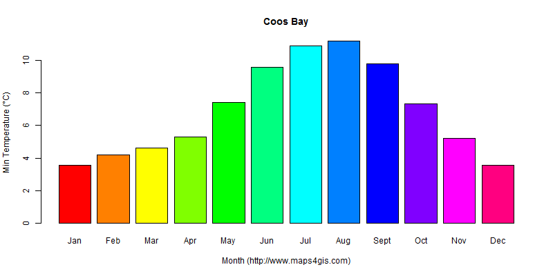 The annual minimum temperature in Coos Bay atlas Coos Bay年最低气温图表