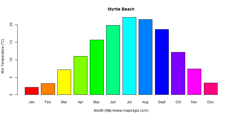 The annual minimum temperature in Myrtle Beach atlas Myrtle Beach年最低气温图表