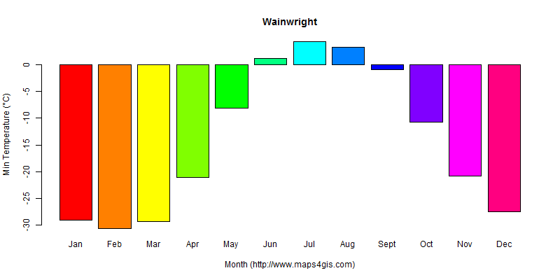 The annual minimum temperature in Wainwright atlas Wainwright年最低气温图表