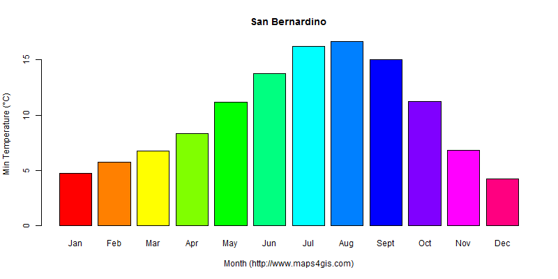 The annual minimum temperature in San Bernardino atlas San Bernardino年最低气温图表