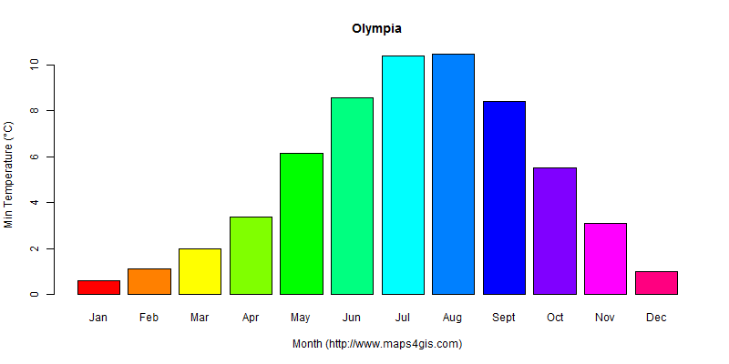 Olympia Washington United States Of America Climate And Weather Figure Atlas Data 美国奥林匹亚气候数据和 7280