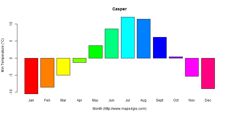 The annual minimum temperature in Casper atlas Casper年最低气温图表