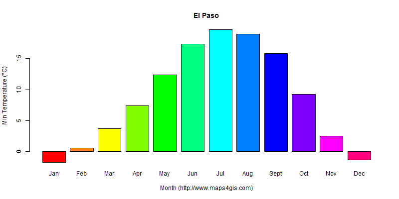 The annual minimum temperature in El Paso atlas El Paso年最低气温图表