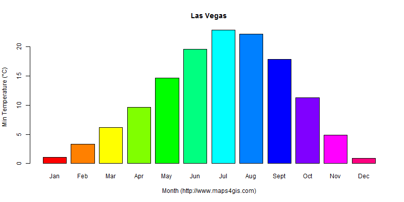 The annual minimum temperature in Las Vegas atlas Las Vegas年最低气温图表