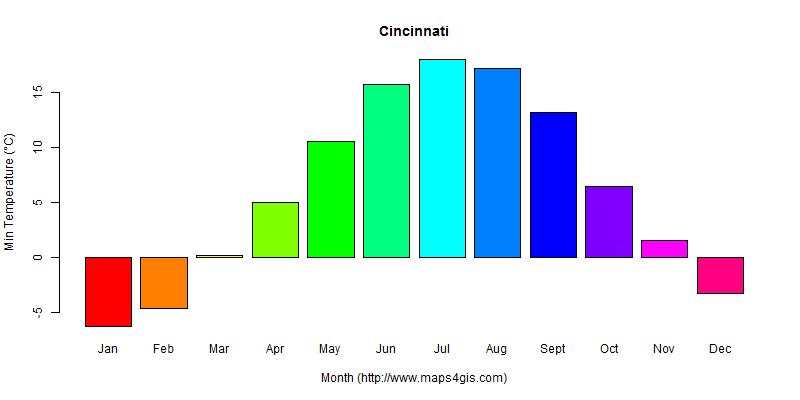 The annual minimum temperature in Cincinnati atlas Cincinnati年最低气温图表