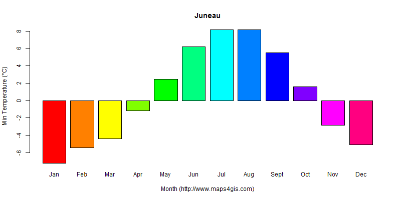 The annual minimum temperature in Juneau atlas Juneau年最低气温图表