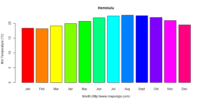 The annual minimum temperature in Honolulu atlas Honolulu年最低气温图表