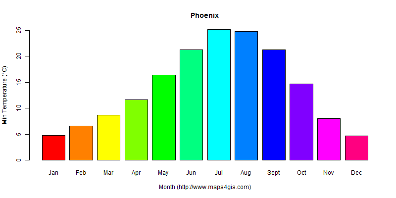 The annual minimum temperature in Phoenix atlas Phoenix年最低气温图表