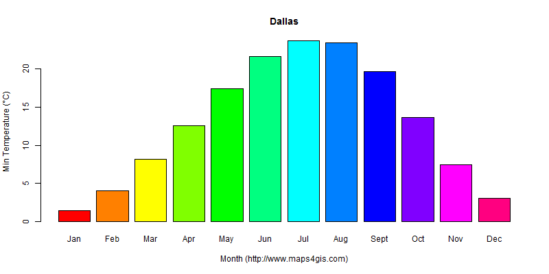 The annual minimum temperature in Dallas atlas Dallas年最低气温图表